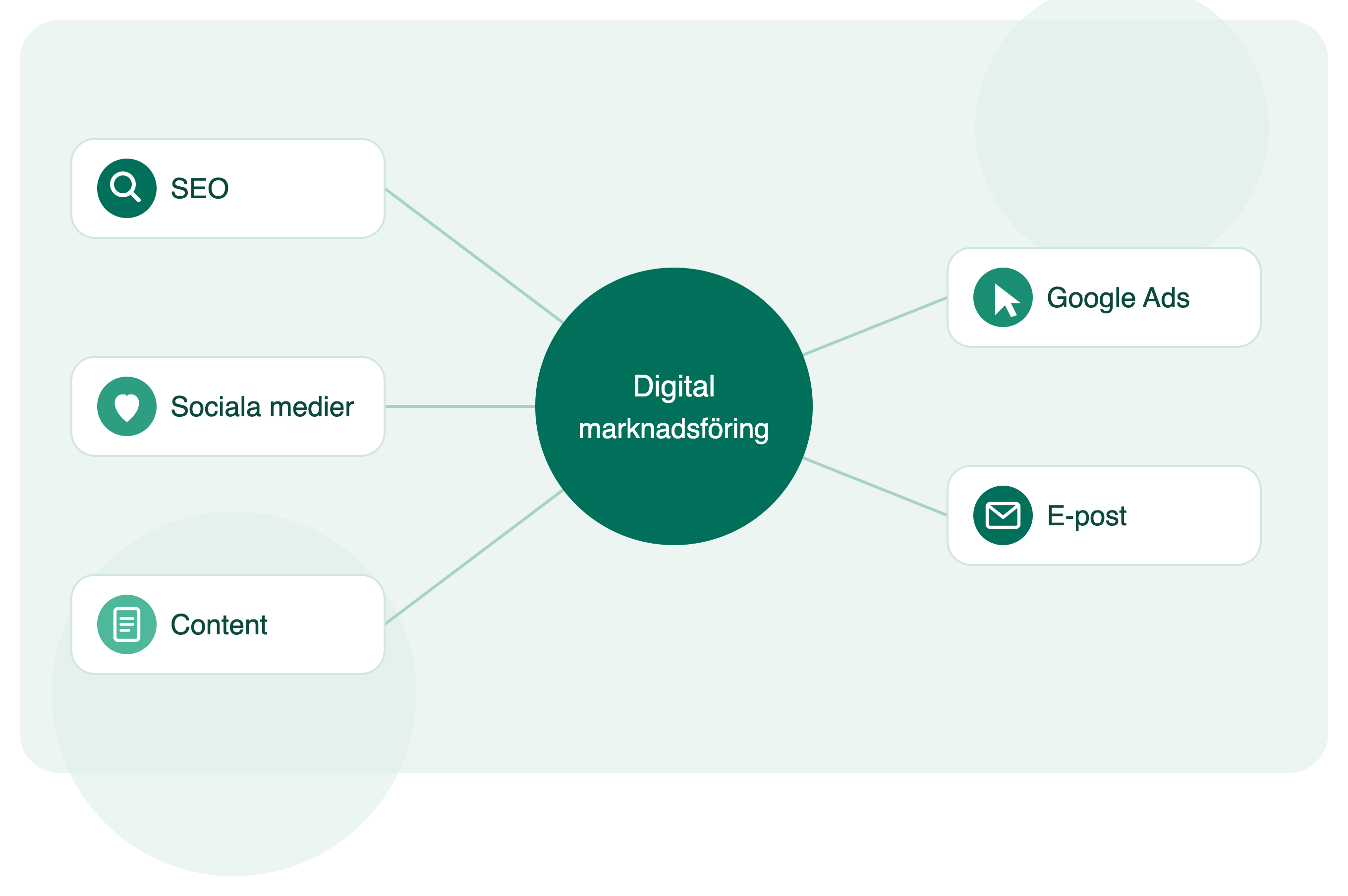 Vad är digital marknadsföring? En komplett guide