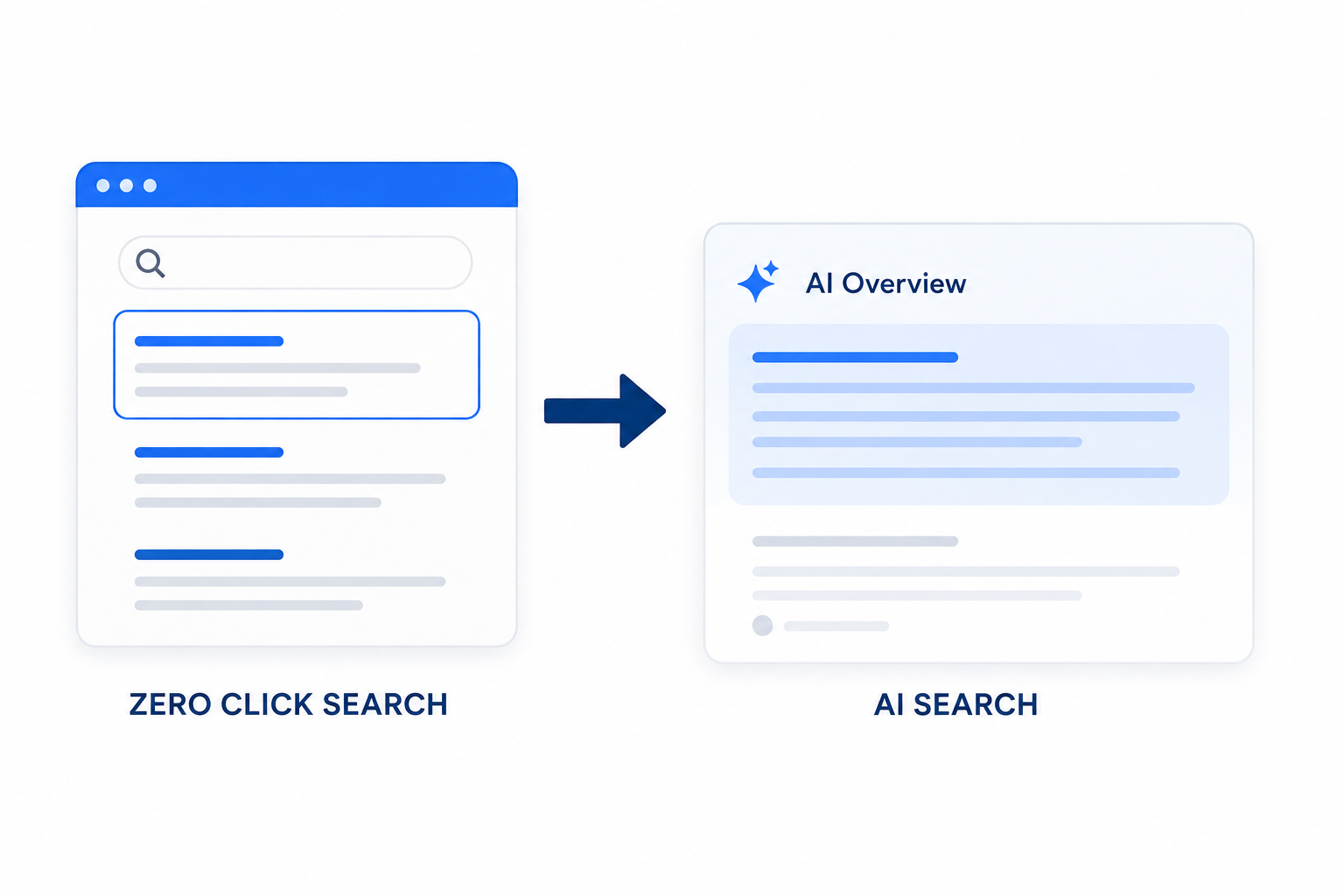 Från Zero Click Search till AI Search – vad händer nu?